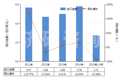 2011-2015年9月中國(guó)建筑等用新人字型胎面充氣輪胎（輞圈≤61cm）(HS40116200)進(jìn)口總額及增速統(tǒng)計(jì)